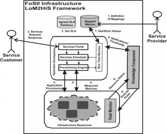 Figure 3 : Cloud Provisioning and Deployment Model