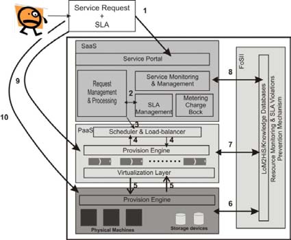 Application Deployment Models with Load Balancing Mechanisms using Service Level Agreement Scheduling in Cloud Computing