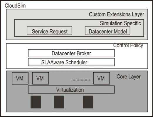 Application Deployment Models with Load Balancing Mechanisms using Service Level Agreement Scheduling in Cloud Computing(3) generate and send in new events (service requests) during the simulation runtime. The proposed scheduling heuristic provides policies used by the data center broker for allocating resources to applications. The implementations of the heuristic and that of the load balancer are realized with Java methods in a class named SLA Aware Scheduler as shown in Figure-4. This class is used by the Data center Broker class to schedule, deploy applications, and manage the data center resources.The simulation specific classes are used in realizing simulation scenarios. This group includes two Java classes named Data center Model and Service Request as shown in Figure-4. Data center Model class presents methods for flexible instantiation of different data center scenarios for scalable simulations. The Service Request class represents a customer service request. It encapsulates information about the SLA parameter objectives agreed between the customer and the provider and the application data to be provisioned in the Cloud.