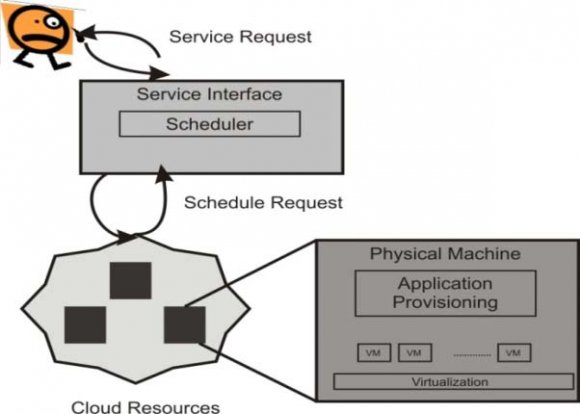 Figure 4 : Cloud Sim Extension Architecture V.