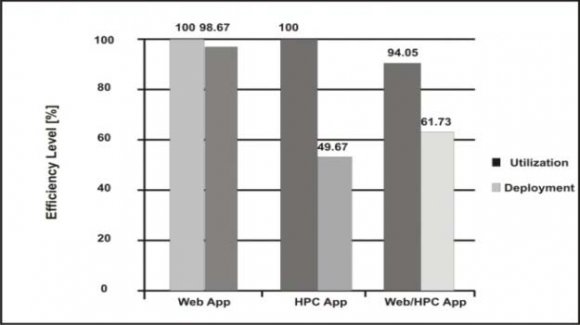 Figure 5 : Scheduling Evaluation Test bed
