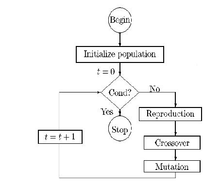 Resources. Performance of ANN can be improved by designing ANN with evolutionary algorithms and developing neuron fuzzy systems. b) Feature Subset Selection Feature subset selection is a preprocessing step commonly used in machine learning. It is effective in reducing dimensionality and removes irrelevant data thus increases learning accuracy. It refers to the problem of identifying those features that are useful in predicting class. Features can be discrete, continuous or nominal. Generally features are of three types. 1) Relevant, 2) Irrelevant, 3) Redundant. Feature selection methods wrapper and embedded models. Filter model rely on analyzing the general characteristics of data and evaluating features and will not involve any learning algorithm, where as wrapper model uses après determined learning algorithm and use learning algorithms performance on the provided features in the evaluation step to identify relevant feature. Embedded models incorporate feature selection as a part of the model training process. Data from medical sources are highly voluminous nature. Many important factors affect the success of data mining on medical data. If the data is irrelevant, redundant then knowledge discovery during training phase is more difficult. Figure 3shows flow of FSS.