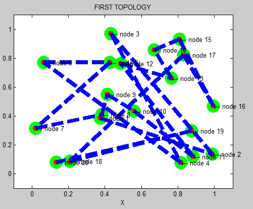 Figure 3(c) : Normalized Routing Load for 75 Nodes