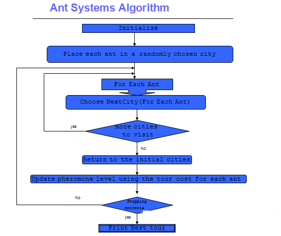 Figure 2 : Ant System Algorithm c) ACS (Ant Colony System)
