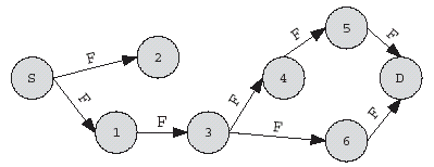 Figure 3.3 Route discovery phase. The backward ant (B) has the same task as the forward ant. It is send by the destination node toward the source node. c. Handling Route Failure Routing failures, which are especially caused by node mobility, are very common in ad-hoc networks. ARA assumes IEEE 802.11 on the MAC layer. This enables ARA to recognize a route failure through a missing acknowledgement on the MAC layer. If a node receives a ROUTE_ERROR message for a certain link, it first deactivates this link by setting the pheromone value to 0. Subsequently, the node searches for an alternative link in its routing table.If there is another route to the destination it will send the packet via this path. Otherwise, the node informs its neighbors, hoping that they can forward the packet to the destination. Either the packet can be transported to the destination node or the backtracking continues to the source node. If the packet does not reach the destination, the source node has to initiate a new route discovery process.