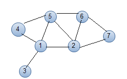 Fig.4 : Graph of Primary Working Set Data