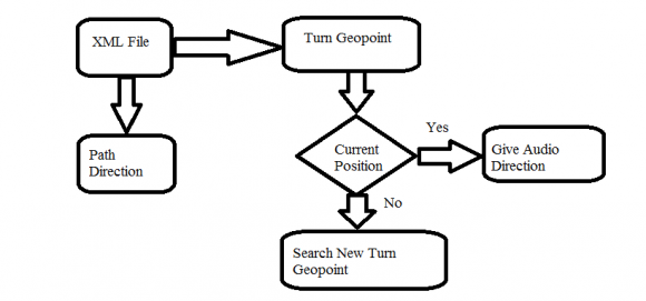 Figure 5 : Turn on GPS to generate location information b) Retrieving Voice Recognition Result We used Google voice recognition API to convert voice to text. It is a real time service which generates instant text after giving audio to the device.