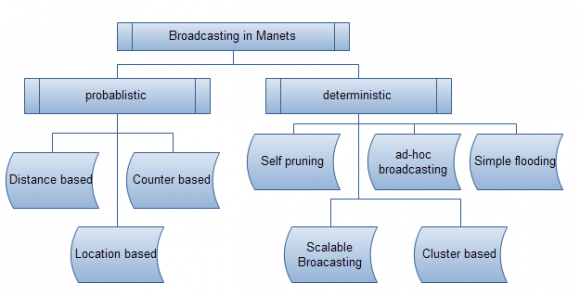 Broadcasting methods in mobile ad hoc networks: Taxonomy and current state of the art Global Journal of Computer Science and Technology Volume XII Issue I Version I 60 January 2012 © 2012 Global Journals Inc. (US)