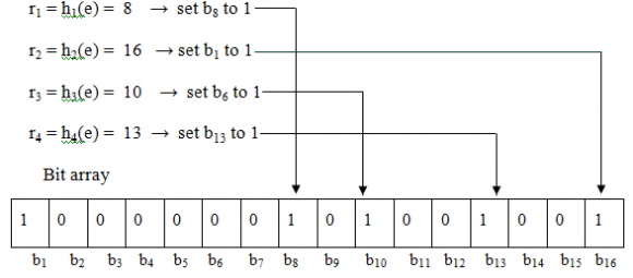 Fig.1 : Bloom Filter One important feature of BF is that there is a clear tradeoff between the size of the filter and the rate of false positives. The false positive rate of BF is ( ) )) e ln(1 exp(k e 1 f kn/m k kn/m ? ? ? = ? =