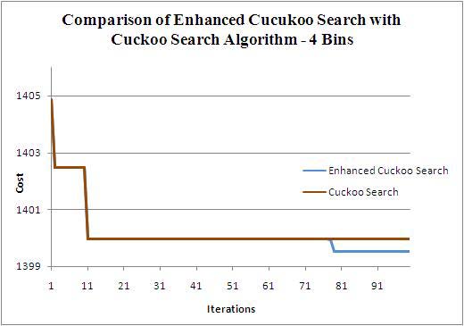 while (t<MaxGeneration) or (stop criterion) Get a cuckoo randomly (say, i) and replace its solution by performing Levy flights; An Enhanced Cuckoo Search for Optimization of Bloom Filter in Spam Filtering Global Journal of Computer Science and Technology Volume XII Issue I Version I 76 January 2012 © 2012 Global Journals Inc. (US)
