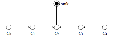 Figure 3 : (a) jitter at host #0 when nodes=10