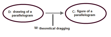 separated the second phase into four subphases : Part B1. The recognition-visualization part of the second phase Part B2. The perceptually componential analysis part of the second phase Part B3. The informal componential analysis part of the second phase Part B4. The formal componential analysis part of the second phase. 1. Part B1. The recognition-visualisation part of the second phase Problem: Reflect point A (on a given line l) in order to construct its image, point A?. Imagine that point A will approach the reflection line l (don't use the dragging mode of the software). Describe the movement of point A?. Will it approach or move away from the reflection line? Then drag point A until it approaches the reflection line and check your previous formulation. What do you observe? Do you have to revise your previous statement? Give reasons. Design process : The reflection of a point In this stage I have re-adapted Teppo's (1991) activities. Teppo (1991) adapted the activities and used Global Journal of Computer Science and Technology Volume XII Issue VI Version I Global Journals Inc. (US)