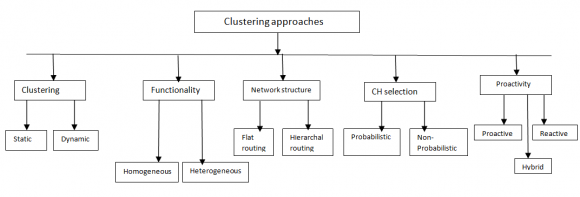 Figure 2 : Simplified network model