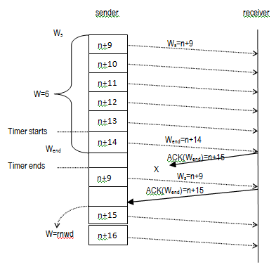 Figure 9 : Data transfer phase when sender receives duplicate unexpected ACK At sender side: