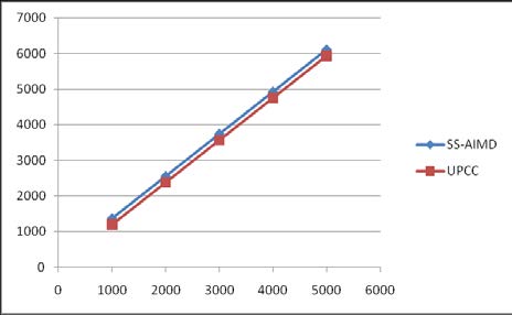 Figure 12 : Packet overhead gain of proposed UPCC vs SS-AIMD