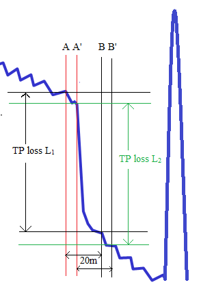 Figure 5 : Combination loss