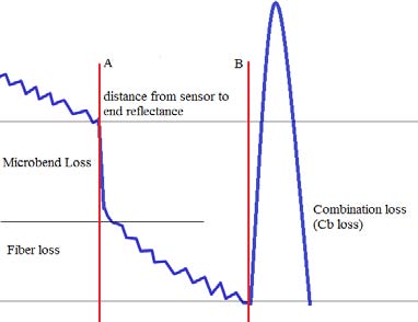 Figure 6 : Transmission loss as a function of pressure determined by TPL and CbL methods when the sensor was placed at 25 m
