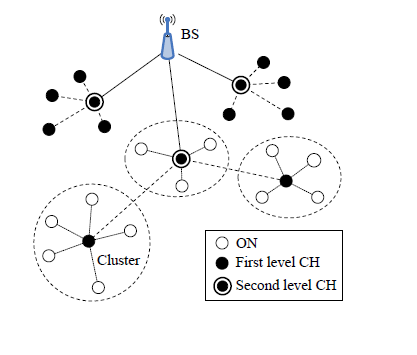 Hierarchal Routing Protocol in Wireless Sensor Networks novel weighted function is introduced to form load balanced clusters. e) HEED Hybrid Energy-Efficient Distributed Clustering (or HEED) is energy efficient clustering protocol for wireless sensor networks, with a focus on efficient clustering by proper selection of cluster heads based on the physical distance between nodes. The main objectives of HEED are to [13]: ? Distribute energy consumption to prolong network lifetime; ? Minimize energy during the cluster-head selection phase; ? Minimize the control overhead of the network.