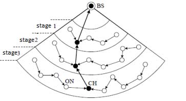 Figure 4 : Stages in CCS algorithm