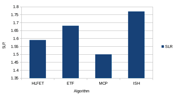 Figure 4 : The core class design of the benchmarking program The base class is the AbstractSort, which contains the code for benchmarking the sorting. The derived classes override an abstract method called InnerSort and implement either the sequential or parallel version of quicksort.This is the code for the public method Sort of the AbstractSort called.