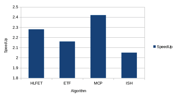 qsort(array,left,right) { cur, last; if (left >= right) return; swap(array,left,(left+right)/2); last = left; for(cur=left+1;cur<=right;++cur) { if(array[cur]<array[left]) { ++last; swap(array,last,cur); } } swap(array,left,last); qsort(array,left,last-1); qsort(array,last+1,right); } if ((last -left) < SEQ_THRESHOLD) { qsort(array, left, last -1); qsort(array, last + 1, right); } else { Task.WaitAll( Task.Factory.StartNew(()=> qsort(array,left,last-1)), Volume XII Issue X Version I