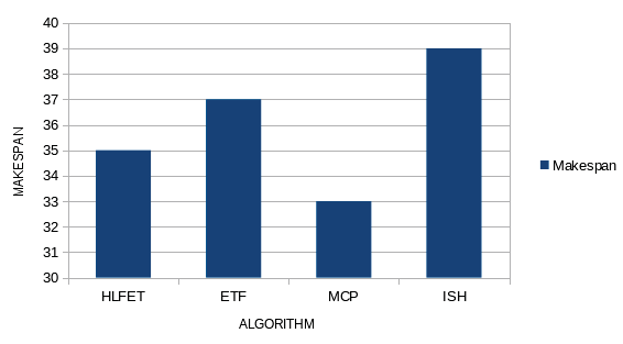Fig. 4 : MCP algorithm d) The ETF (Earliest Time First) Algorithm [12]: This algorithm schedules nodes based on b-level only.The ETF algorithm is briefly described below in Fig.5.