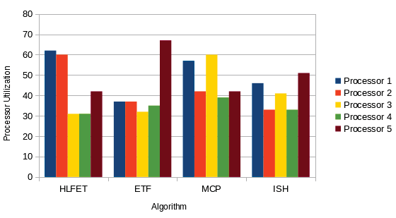 Scheduled length ratio (SLR): It is defined as the ratio of the Makespan of the algorithm to Critical path values of the DAG. 4. Processor Utilization: (total time taken of Scheduled tasks/Makespan)*100 The following parameters are used during simulation of BNP scheduling algorithms: Table 2 : The simulation parameters used The performance comparison of the four BNP scheduling algorithms (mentioned in Section IV.) are based upon the four comparison metrics and the simulation parameters discussed above and the results are shown graphically. Case 1: 35 Task Nodes: From the graphs shown below it is observed that using 35 task nodes the MCP algorithm shows the least Makespan and SLR values with highest SpeedUp and Processor Utilization.