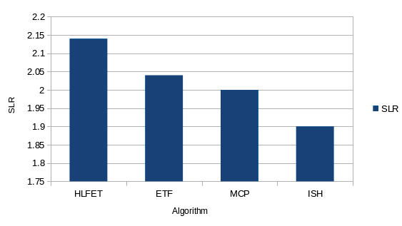 Fig.19 : Graph Representation of Average Processor Utilization With 35 tasks the processor utilization is efficient with MCP algorithm as it gives highest value and the ISH algorithm is the worst case with lowest processor utilization rate. With 50 tasks, the ISH algorithm tends to be more efficient than the other algorithms by giving highest usage value. The HLFET gives lowest value. With 65 tasks, the processor utilization is same for HLFET & MCP algorithm and again ISH is more efficient with giving highest processor utilization value. ETF gives lowest value here. c) Average Scheduled Length Ratio: The lesser the value of SLR, the lesser is the time taken by the algorithm to execute the entire task and more efficient is the algorithm. Fig. 20 provides the details of SLR values for all the 3 tasks.