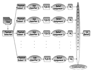 Figure 1: Software Development life cycle b) UML/Analyzer Architecture