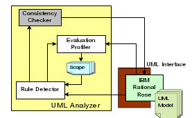 Figure 2 : UML Analyzer