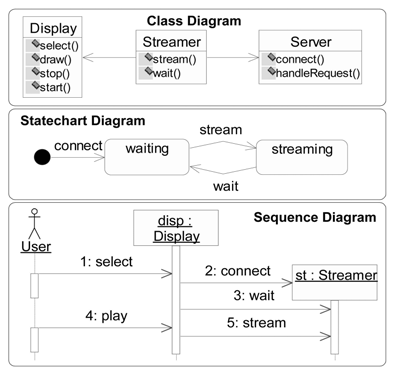 Figure 3 : UML Analyzer with interface d) Illustration of the problemThe illustration in Fig.1depicts three diagrams created with the UML[17] modeling tool IBM Rational Software Modeler. The given model represents an early design-time snapshot of a video-on-demand (VOD) system[4]. The class diagram (top) represents the structure of the VOD system: a Display used for visualizing movies and receiving user input, a Streamer for downloading and decoding movie streams, and a Server for providing the movie data. In UML, a class's behavior can be described in the form of a statechart diagram. We did so for the Streamer class (middle). The behavior of the Streamer is quite trivial. It first establishes a connection to the server and then toggles Simplified UML model of the VOD system between the waiting and streaming mode depending on whether it receives the wait and stream commands.The sequence diagram describes the process of selecting a movie and playing it. Since a sequence diagram contains interactions among instances of classes (objects), the illustration depicts a particular user invoking the select method on an object, called disp, of type Display. This object then creates a new