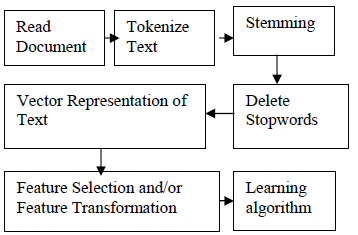 classify and cluster the given documents. And Lsquare is used for training text classifiers. From the experiments on few training texts As of the results those contrasted with SVM on correct experimental situation with a little number of training articles on three benchmark data grops WebKB, 20Newsgroup, and Reuters-21578, the projected technique accomplished comparable classification accuracy. The new method proposed is as follows