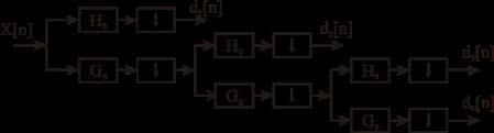 Figure 2 : Lifting scheme for 1D-DWT 9/7 filter
