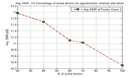 Figure 3 : Average SINR Vs Percentage of active femtos for orthogonal channel allocation From the Fig .3 shows that varying the percentage of active femtos the average SINR experienced by each femto user is obtained. It also shows that as the number of active femtos increases the interference among the femto user's increases and the average SINR decreases.