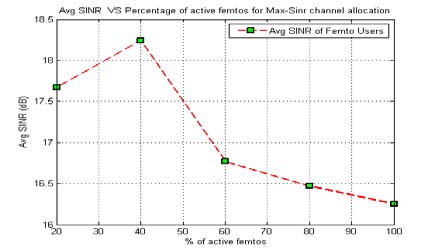 Figure 7 : Average SINR Vs Percentage of active femtos for self-organised frequency planning channel allocation