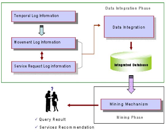 Figure 2 : Sample Mobile Transaction Database Spatio-Temporal Anonymization