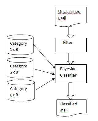 Figure 1 : Training process b) Classification 1. For each newly arrived mail, divide the mail into set of tokens. (Consider both, the subject and the body) 2. Filter out stop words such as html tags, articles, proverbs, noise words and extract the keywords, say E {e1,e2, e3?en} is the list of extracted keywords. 3. Find P(category| E) = P(E | category)*P(category)/ P(E) for all categories where , P (E | category) = P(e1|category)*P(e2|category)*?..*P(en | category) 4. Find the category for which the value of P(category | E) is highest.