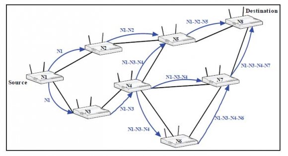 arrangement in cellular relay networks under transitive relation considerations. Under transitive situation the calculation of relay stations r; 5: RS node i's queue status set of simultaneous transmission scenarios Sk, 1 ? k ? K; 8: power used from node i to j, Pij ; 9: distance between node I to j, dij ; scheduled packets transmitted from node i to j in Sk at frame t, which are destined for MS node m; 2: Tk(t), scheduled time portion for scenario Sk Constraints 1.