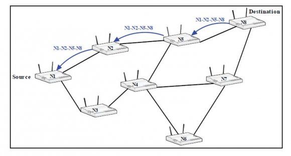 Figure 1.4 : Propagation of RREQ Each node maintains two counters: the sequence number of the node (to solve the loops) and the broadcast ID which is incremented when a broadcast is started in the node. To identify only one RREQ (see Figure 1.6) it is used the broadcast ID and the IP (Internet Protocol) address of the source node. The RREQ has the following fields: Source address, Source sequence number, Broadcast_id, Destination address, Destination sequence number, and the number of hops to the destination.The intermediate nodes only answer to the RREQ if they have a path to the destination with a sequence number greater or equal to the sequence number of the RREQ. Hence, only if they have paths equal (in age) or more recent. While the RREQ is sent, the intermediate nodes increase the field 'number of hops to the destination' and, also store in its routing table the address of the neighbour from whom they first received the message, in order to establish a 'Reverse Path' (Figure1.6). The copies of the same RREQ received later which are coming from the other neighbours are deleted.