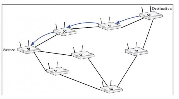 Figure 1.10 : Example of a Route Discovery in an ad hoc network using the routing protocol ZRP