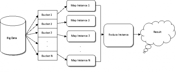 Figure 1 : Architecture of Hadoop for Map Reduce Function