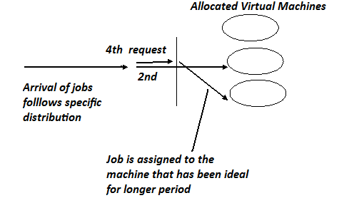 Figure 2 : When all machines are busy in executing other requests a) Assumptions ? Arrival of jobs and their execution on virtual machines follows exponential distribution. The probability distribution function of this distribution can be shown as: