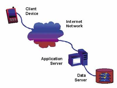 Figure 5 Wired Network using Load Balancer