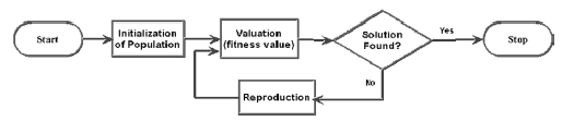 b) Principle Component AnalysisLet there be n number of images used for testing. Each two-dimensional image is represented as a single dimensional data, as described in the above section, which are aligned together to form the data of the training set. Then its mean data is calculated by subtracting each image data with the average of the training set.Di = Ii -( 1/n)? Ii Here D forms the data set and is data of i image. Then the covariance matrix, L, is obtained by the correlation of the dataset by multiplying the dataset with its transpose.L = D ? D T -------------------(1) L = D T ? D -------------------(2) In equ.(1) the size of the resultant covariance matrix is N×N, which is high in dimension and is reduced to n×n in equ.(2). The eigen vectors (V) and eigen values (?) of this covariance matrix are calculated which form the solutions to the given problem space i.e. training dataset. L ? V = ? V These eigen vectors are sorted in decreasing order of their corresponding eigen values. Thus, n eigen vectors are formed which are able to classify the distinct features of the images in the training set. Generally, all the eigenvectors are not necessary for the classification of the images. The eigen vectors with the negative eigen values are discarded. Further reduction of the eigen vectors to some extent does not affect the recognition process and thus unnecessary computation is avoided. The m sorted and reduced eigen vectors (Vm) are projected on to the training set to get the eigen vectors of the training set. EV= V m ? D Then the weights of the training set are been computed by projecting the data of each training image onto the eigen vectors of the training set which form the trained neural network. O i = EV ? D i Testing a new image(T) involves the steps performed on the data of individual training image by forming its one-dimensional data and subtracting the mean data of training set from it. This is then projected onto the eigen vectors to compute the weights of the testing image. Then the training weights and testing weights are compared by any distance measuring criteria such as the Euclidean distance. The training image having the least difference based upon the Euclidean distance with the testing image is given as the nearest (k th ) matching image.IV.