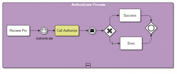 Fig. 2 Authorization sub process