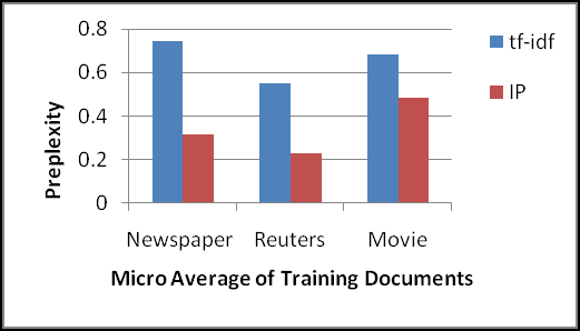 Figure 2 : Intuitionistic correlation Vs The number of training documents