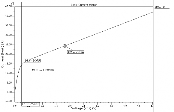 Simulation results for I out vs V DS curve for Basic Current Mirror is shown in fig 2. For a current mirror, neglecting channel length modulation:-Simulation results for I out vs V ds curve for Cascode Current Mirror are shown in fig 4. Advantages:1. Cascode current mirror eliminates the channel length modulation effect by keeping Vds1 = Vds2 constant in the ratio: Current becomes constant for quite large value of V ds e.g. in this case minimum V ds is 1.2 V. 3. Body effect is also present which disturbs the output current.