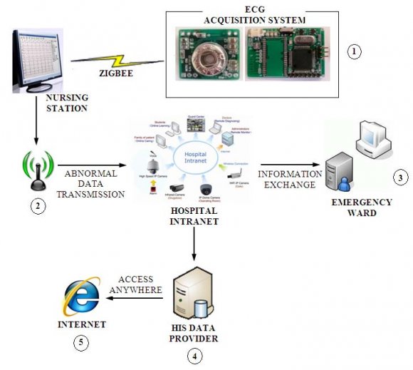 Interactive Neuro-Fuzzy Expert System for Diagnosis of Leukemia © 2011 Global Journals Inc. (US)