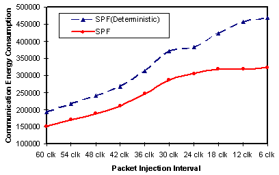 Fig 9 : Simulation result for the conductivity of soil