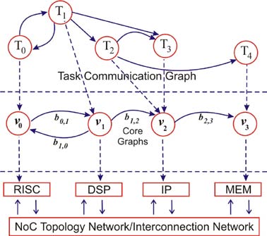 Fig.1 : Application specific communication model for NoC. Definition 1 : Core Graph is a directed graph, G (V, E) with each vertex ?i ?V representing an IP core and a directed edge ei,j ? E, representing the communication between the cores ?i and ?j. The weight of the edge ei,j denoted by bi,j, represents the desired average bandwidth requirement of the communication from ?i and ?j.Definition 2 : NoC topology graph is a directed graph N (U, F) with each vertex ?i ?U representing a node/tile in the topology and a directed edge fi,j ?F represents direct communication channel between vertices ?i and ?j. Weight of the edge fi,j denoted by bi,j represents the available link/channel bandwidth across the edge fi,j.The energy model(Hu & Marculescu, 2003) for the regular Network-on-Chip can be defined as
